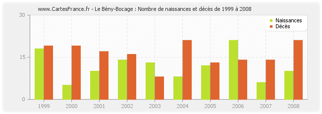 Le Bény-Bocage : Nombre de naissances et décès de 1999 à 2008